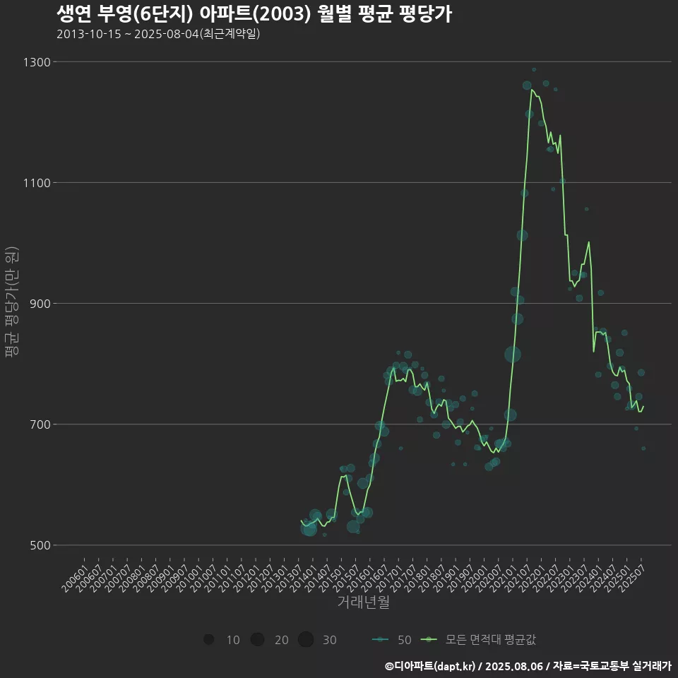 생연 부영(6단지) 아파트(2003) 월별 평균 평당가
