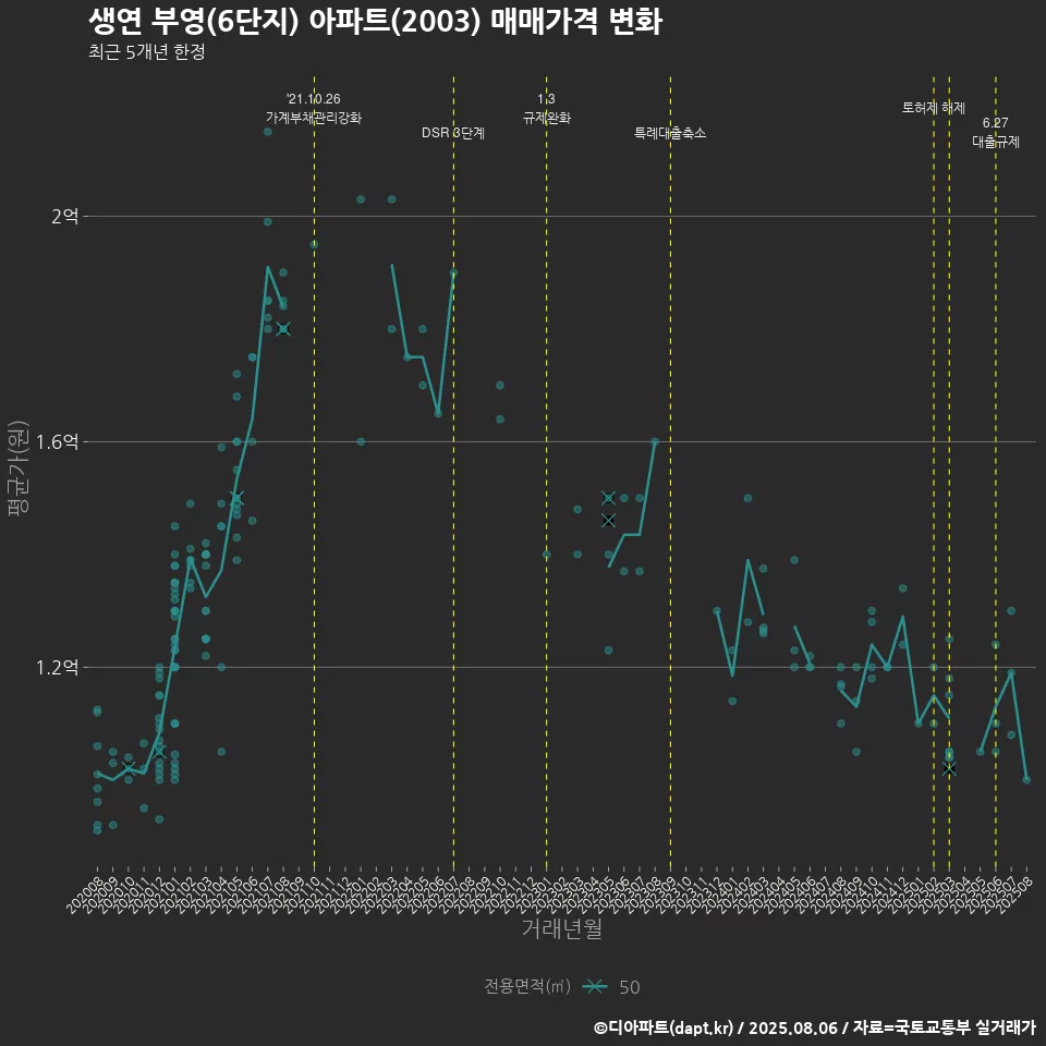 생연 부영(6단지) 아파트(2003) 매매가격 변화