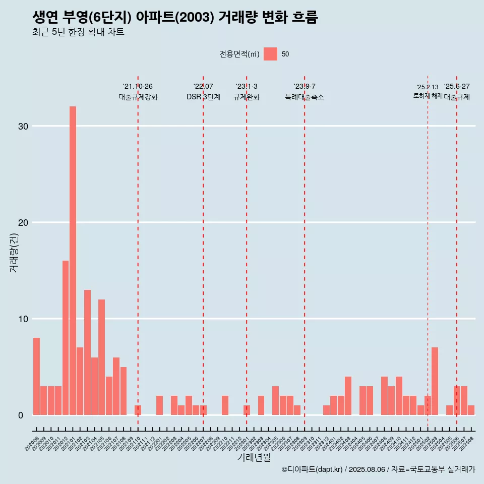생연 부영(6단지) 아파트(2003) 거래량 변화 흐름