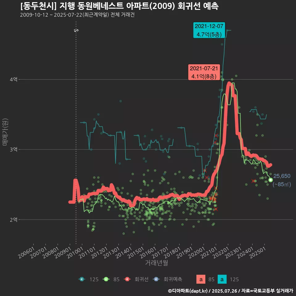 [동두천시] 지행 동원베네스트 아파트(2009) 회귀선 예측