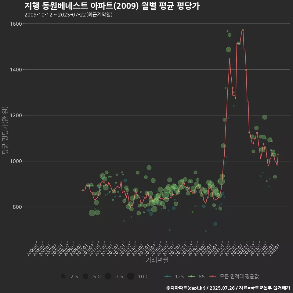 지행 동원베네스트 아파트(2009) 월별 평균 평당가