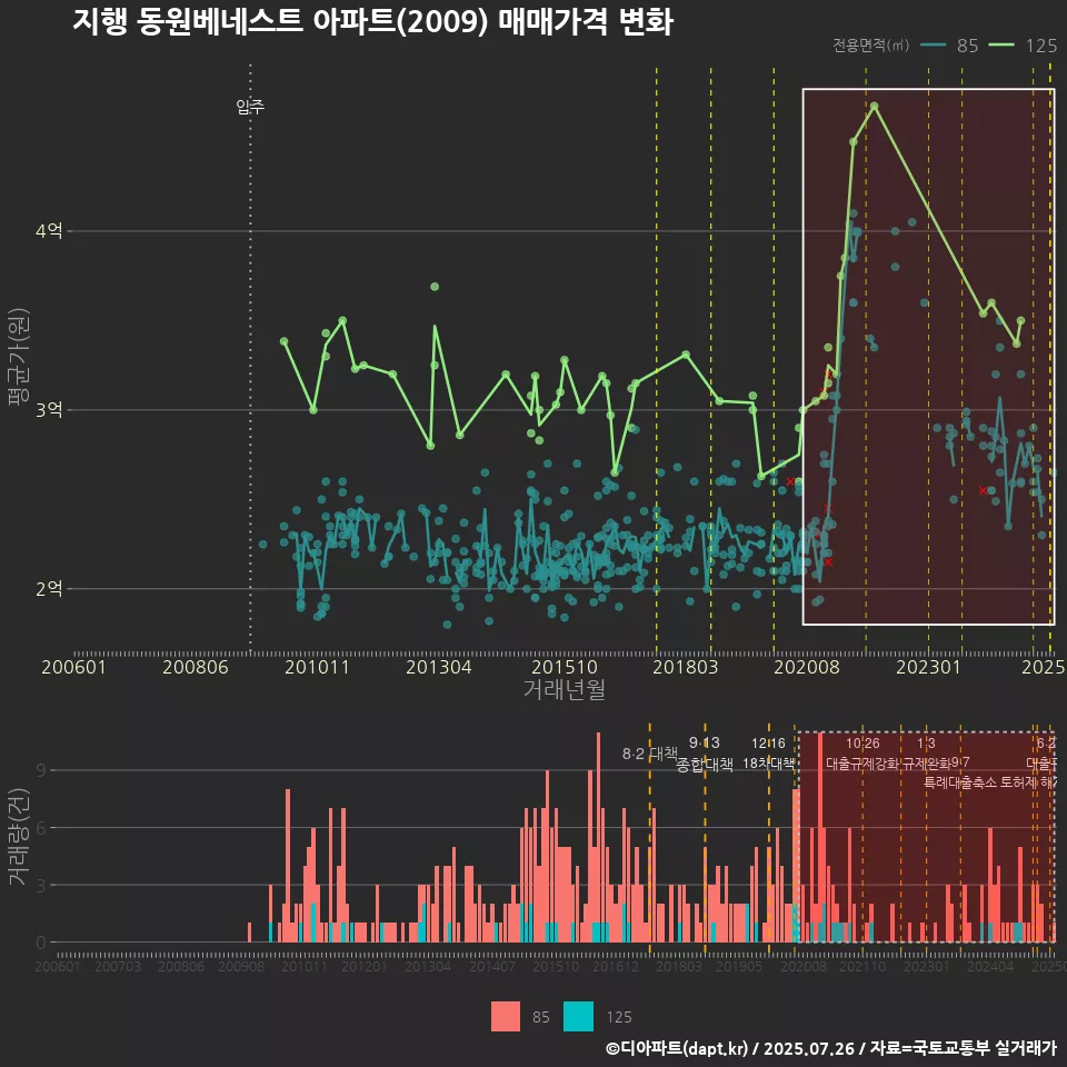 지행 동원베네스트 아파트(2009) 매매가격 변화