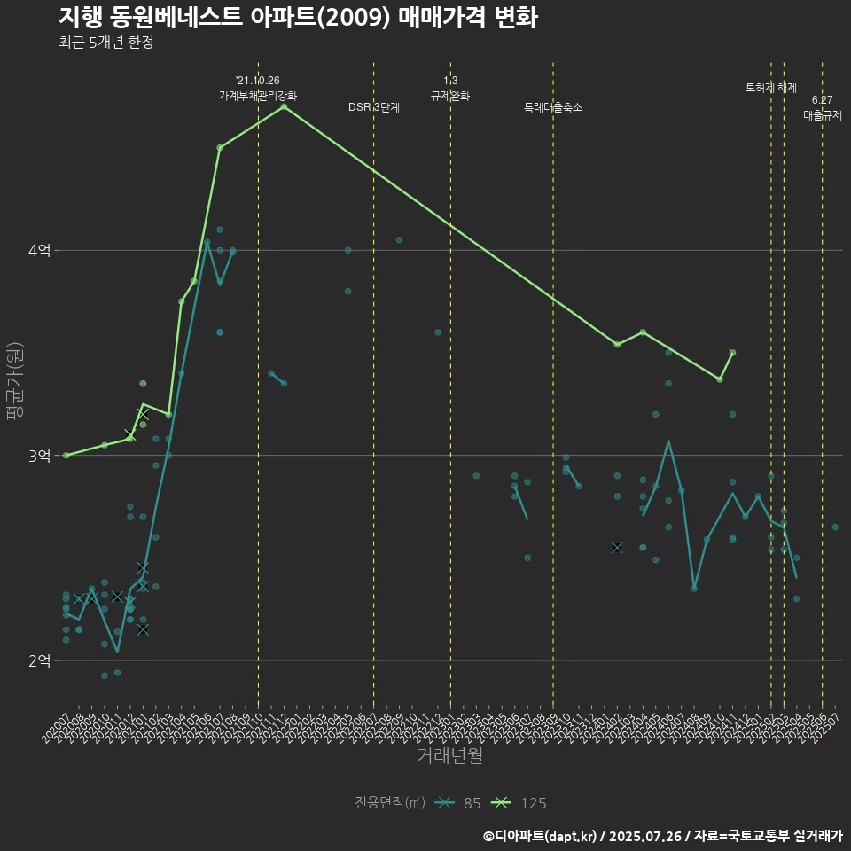 지행 동원베네스트 아파트(2009) 매매가격 변화