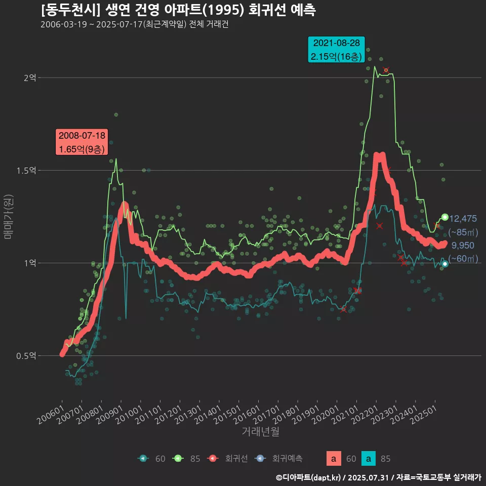 [동두천시] 생연 건영 아파트(1995) 회귀선 예측