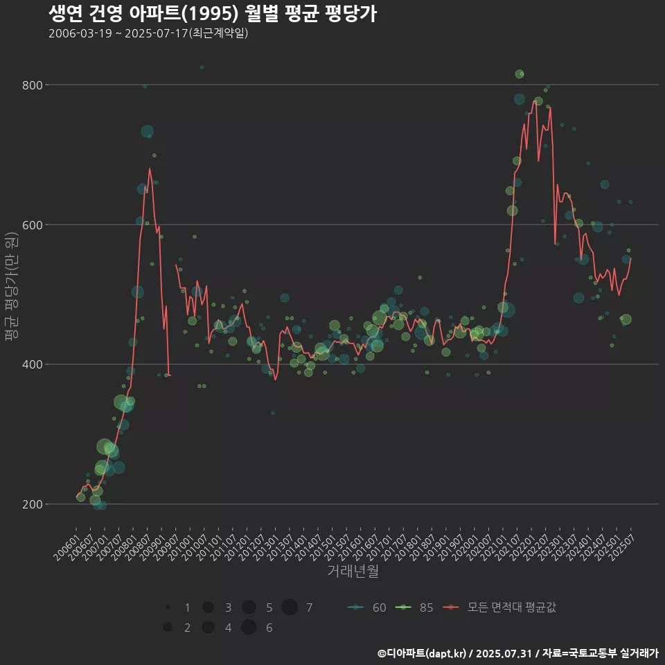 생연 건영 아파트(1995) 월별 평균 평당가