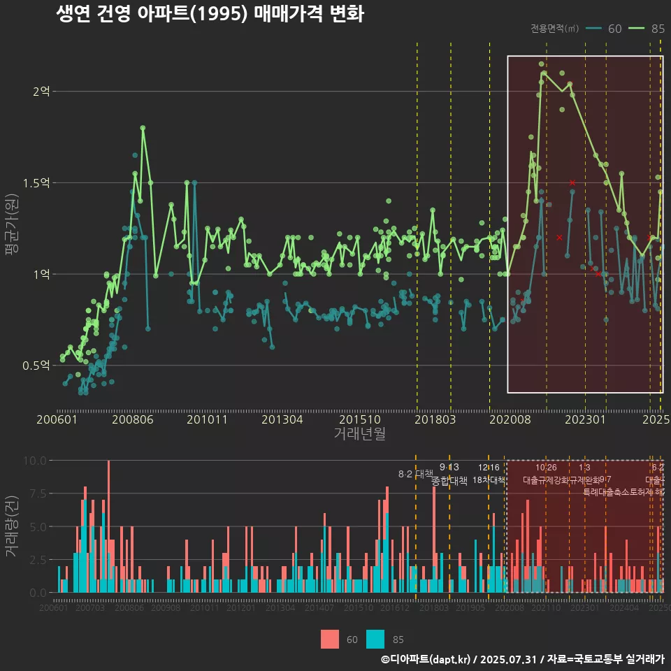 생연 건영 아파트(1995) 매매가격 변화