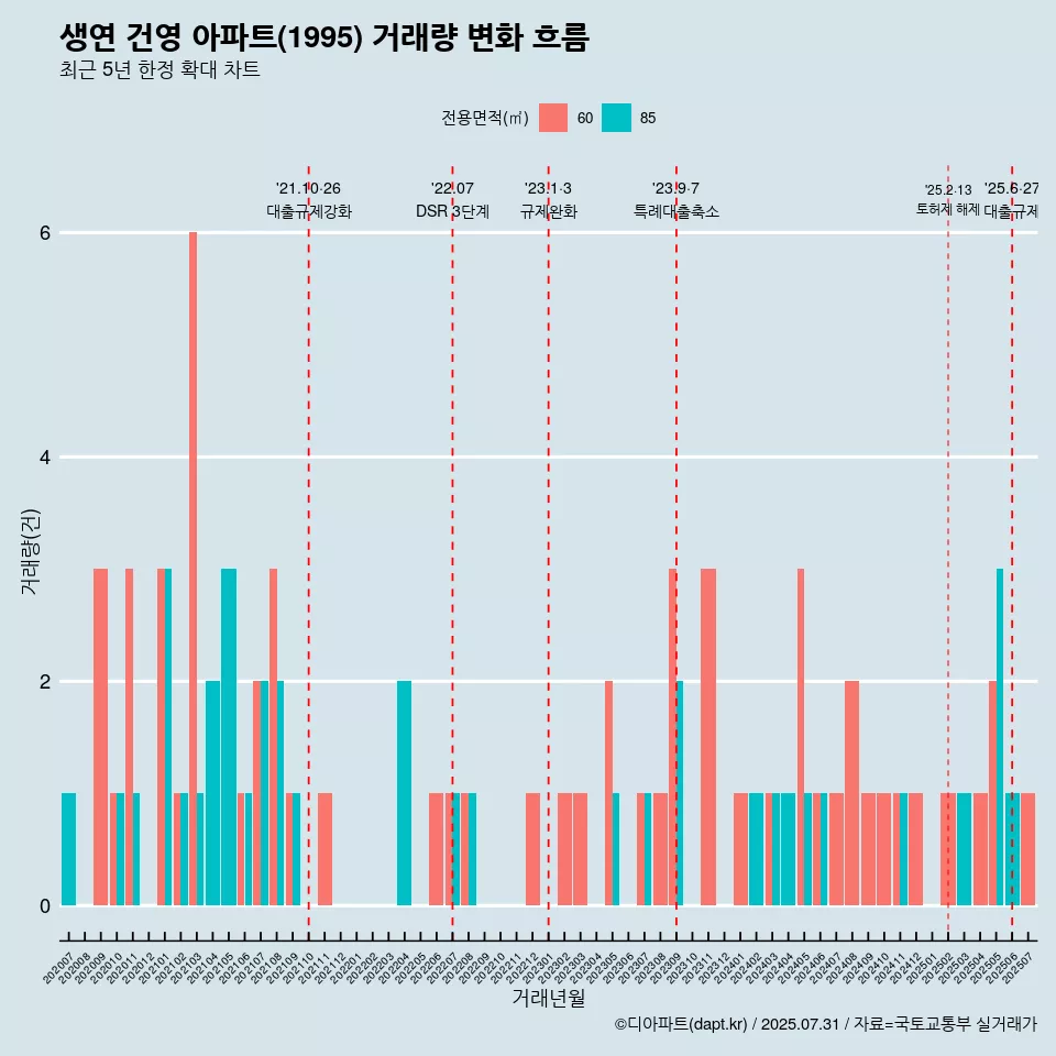 생연 건영 아파트(1995) 거래량 변화 흐름