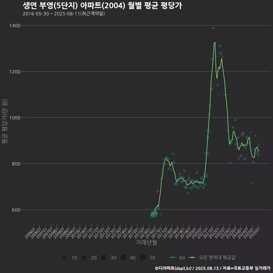 생연 부영(5단지) 아파트(2004) 월별 평균 평당가