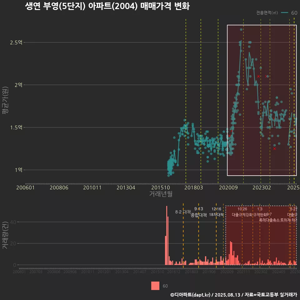 생연 부영(5단지) 아파트(2004) 매매가격 변화