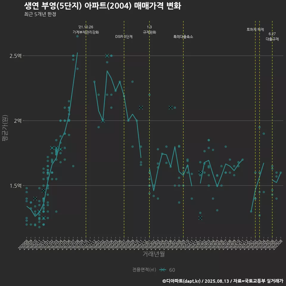 생연 부영(5단지) 아파트(2004) 매매가격 변화
