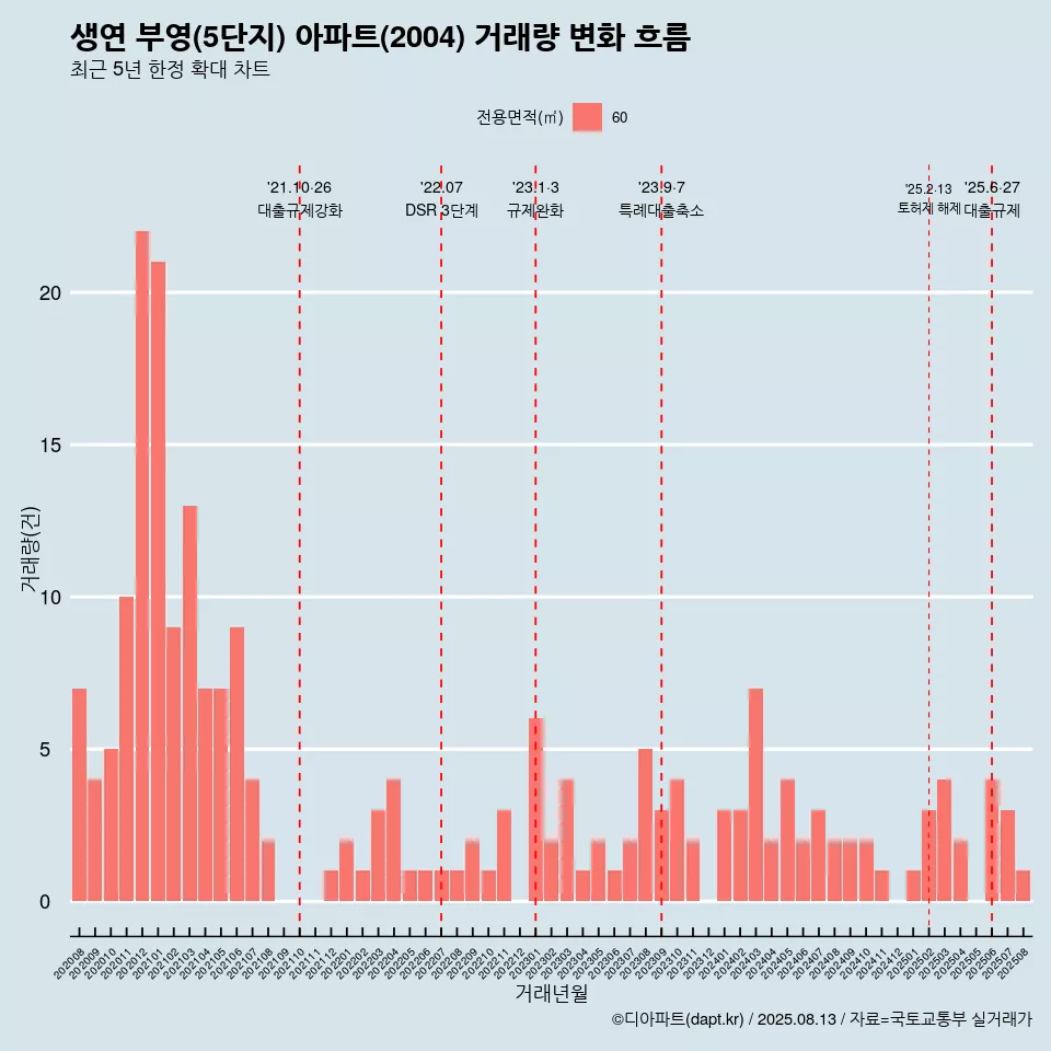 생연 부영(5단지) 아파트(2004) 거래량 변화 흐름