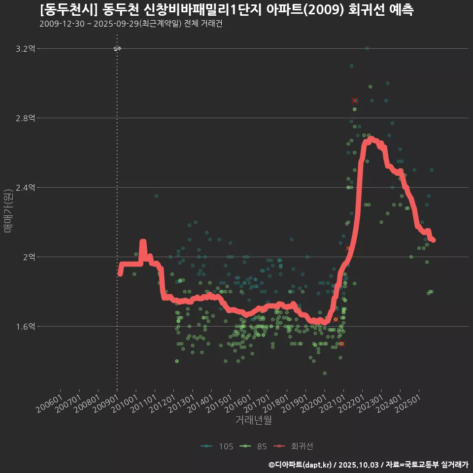 [동두천시] 동두천 신창비바패밀리1단지 아파트(2009) 회귀선 예측