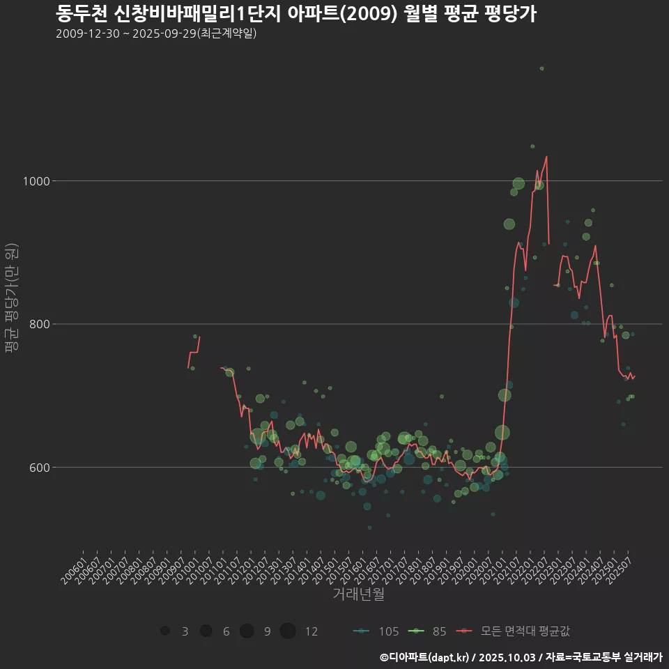 동두천 신창비바패밀리1단지 아파트(2009) 월별 평균 평당가