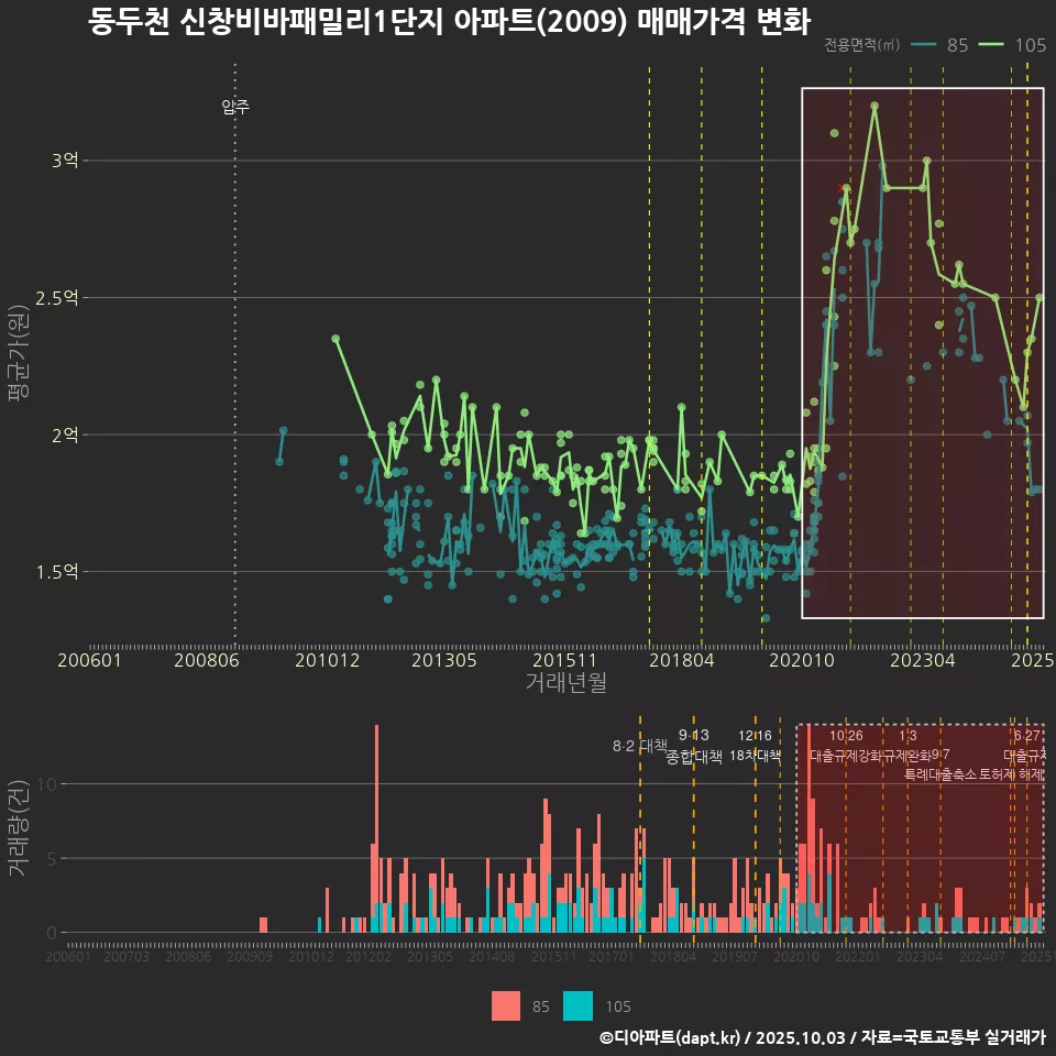 동두천 신창비바패밀리1단지 아파트(2009) 매매가격 변화