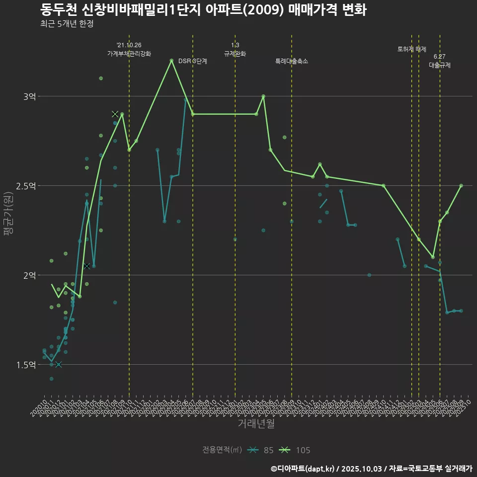 동두천 신창비바패밀리1단지 아파트(2009) 매매가격 변화