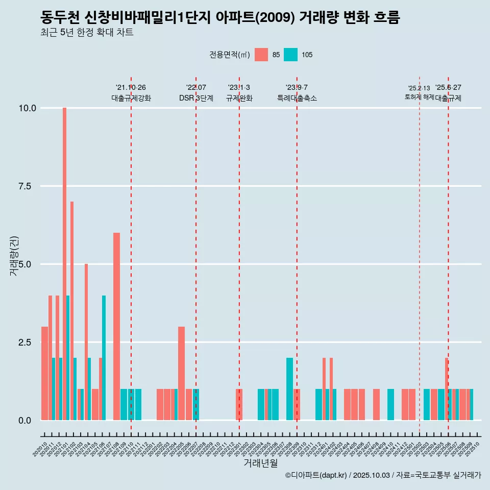 동두천 신창비바패밀리1단지 아파트(2009) 거래량 변화 흐름