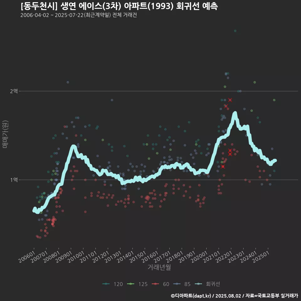 [동두천시] 생연 에이스(3차) 아파트(1993) 회귀선 예측