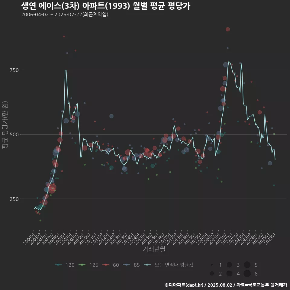 생연 에이스(3차) 아파트(1993) 월별 평균 평당가