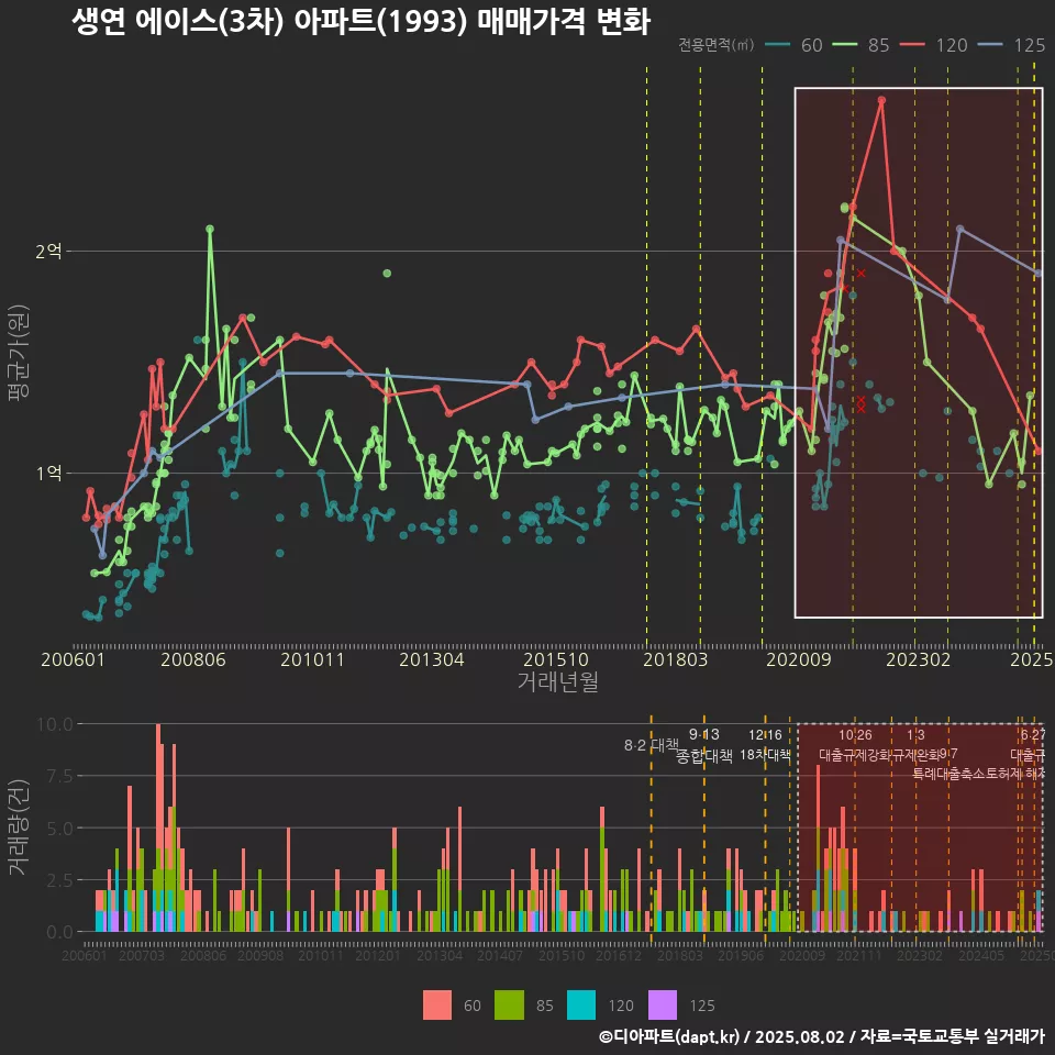 생연 에이스(3차) 아파트(1993) 매매가격 변화