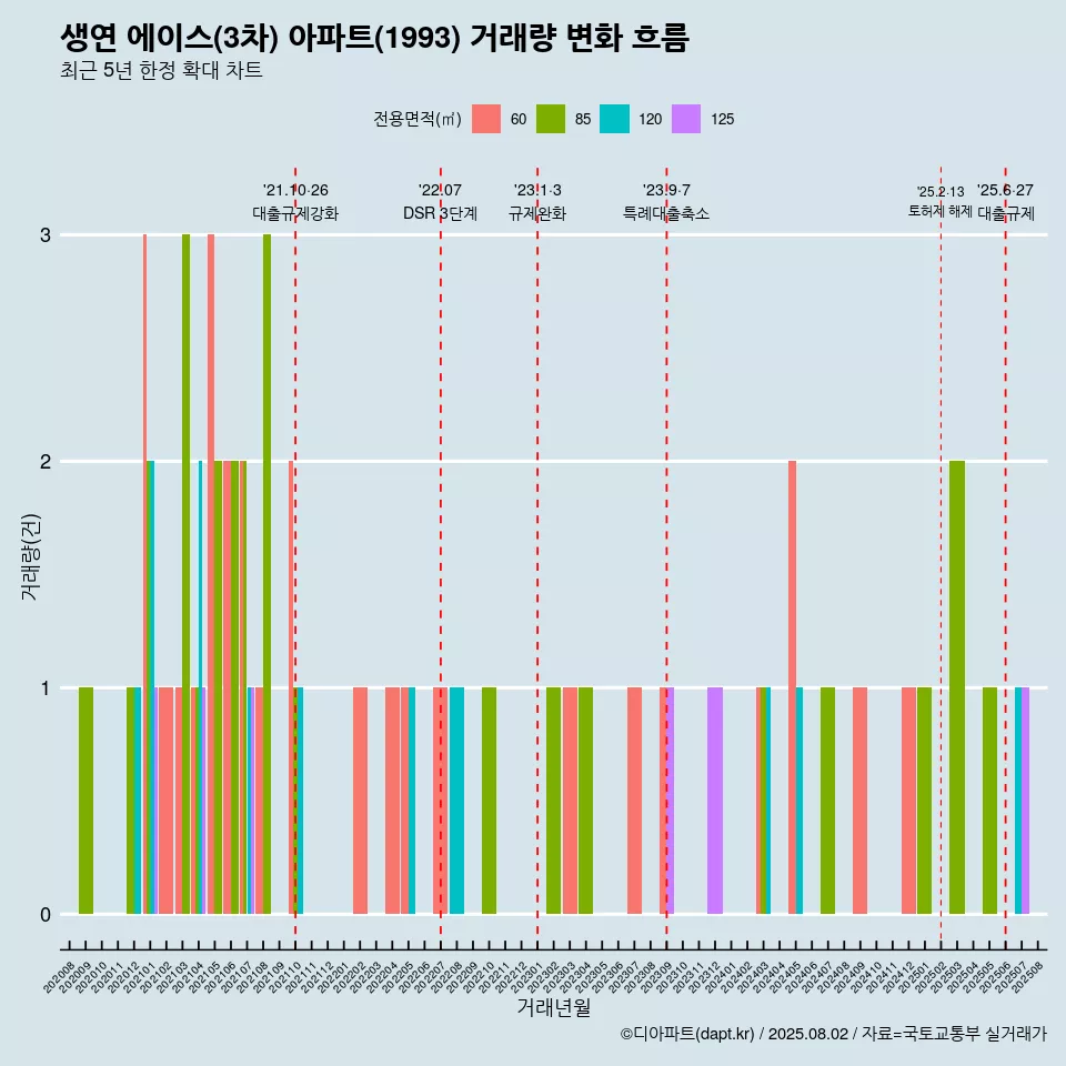 생연 에이스(3차) 아파트(1993) 거래량 변화 흐름