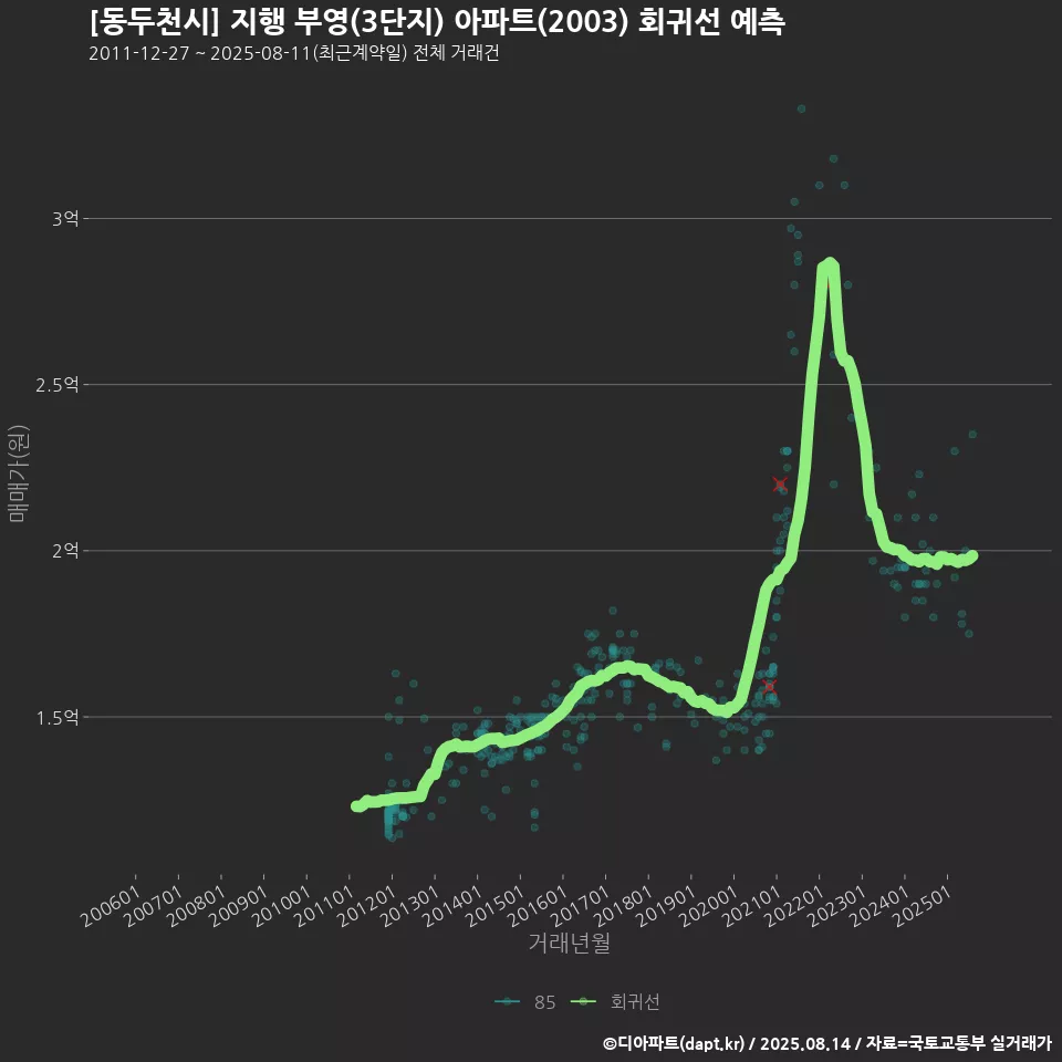 [동두천시] 지행 부영(3단지) 아파트(2003) 회귀선 예측