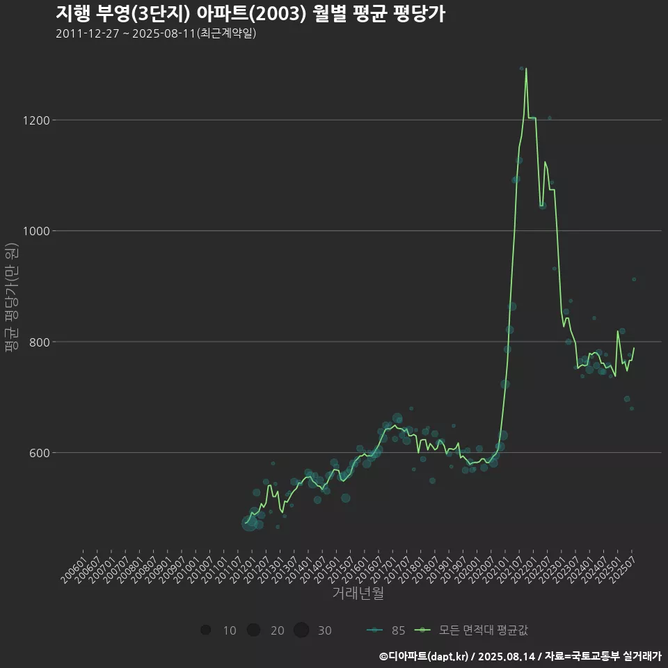 지행 부영(3단지) 아파트(2003) 월별 평균 평당가