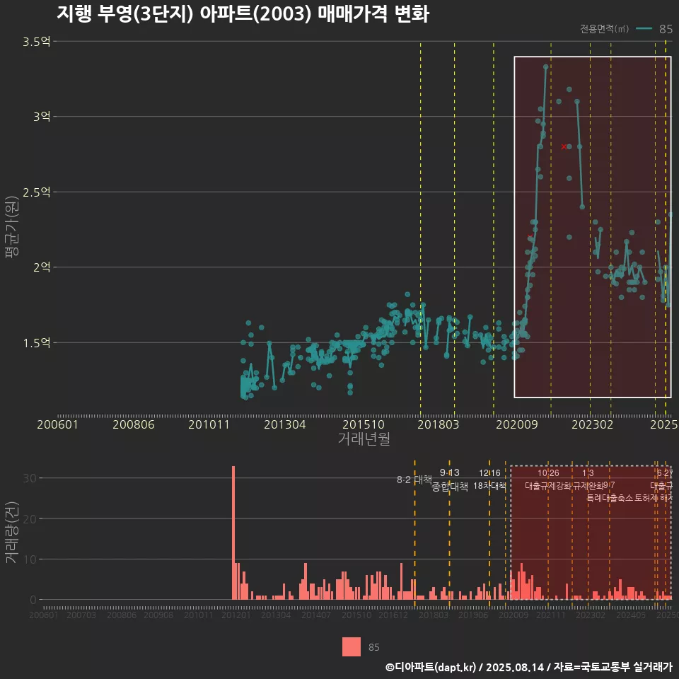 지행 부영(3단지) 아파트(2003) 매매가격 변화