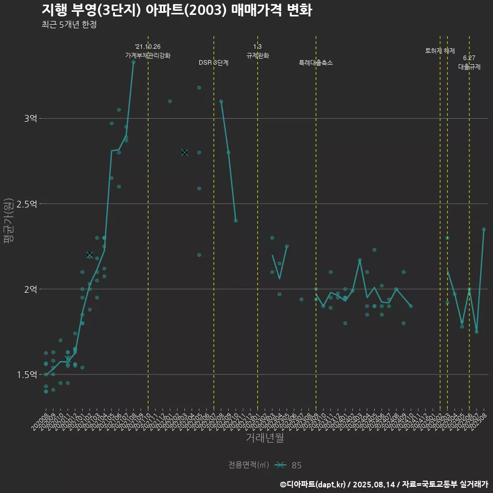지행 부영(3단지) 아파트(2003) 매매가격 변화
