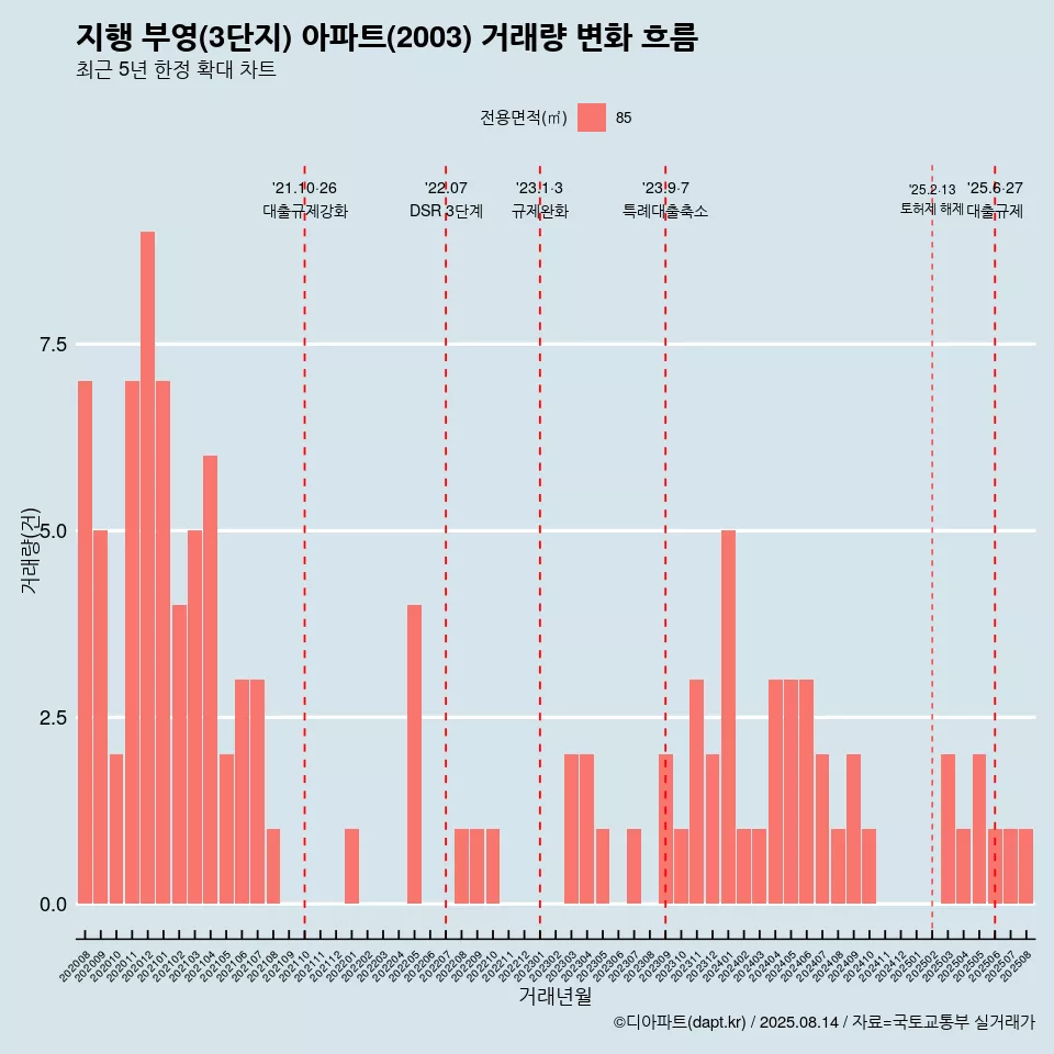 지행 부영(3단지) 아파트(2003) 거래량 변화 흐름