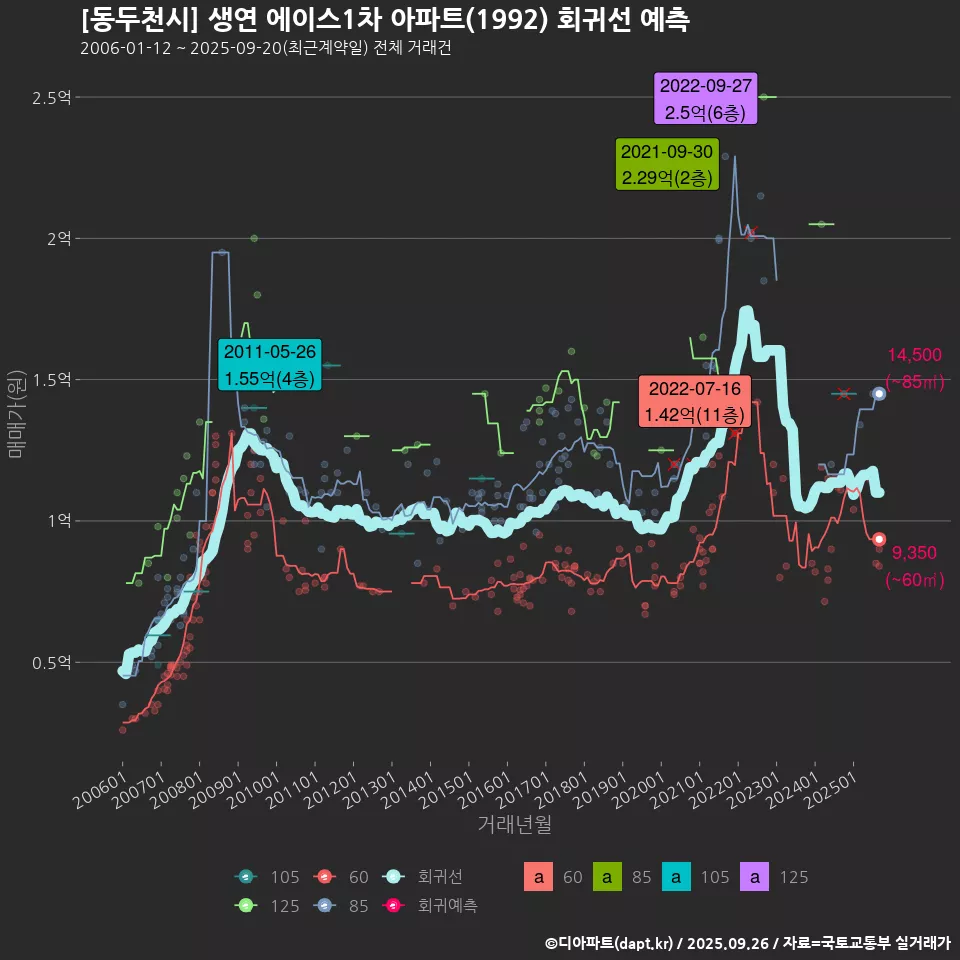 [동두천시] 생연 에이스1차 아파트(1992) 회귀선 예측