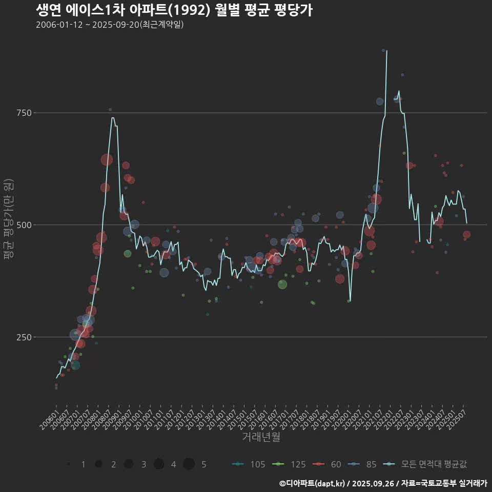 생연 에이스1차 아파트(1992) 월별 평균 평당가