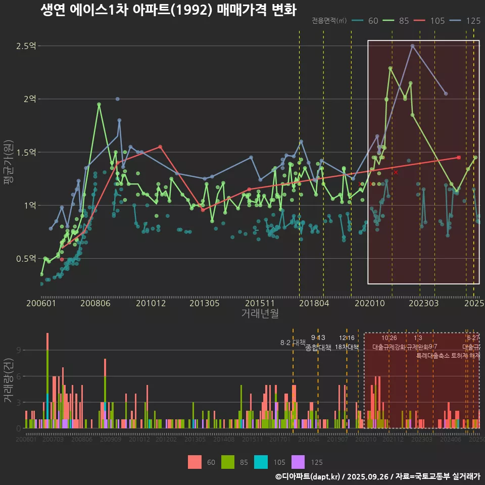 생연 에이스1차 아파트(1992) 매매가격 변화