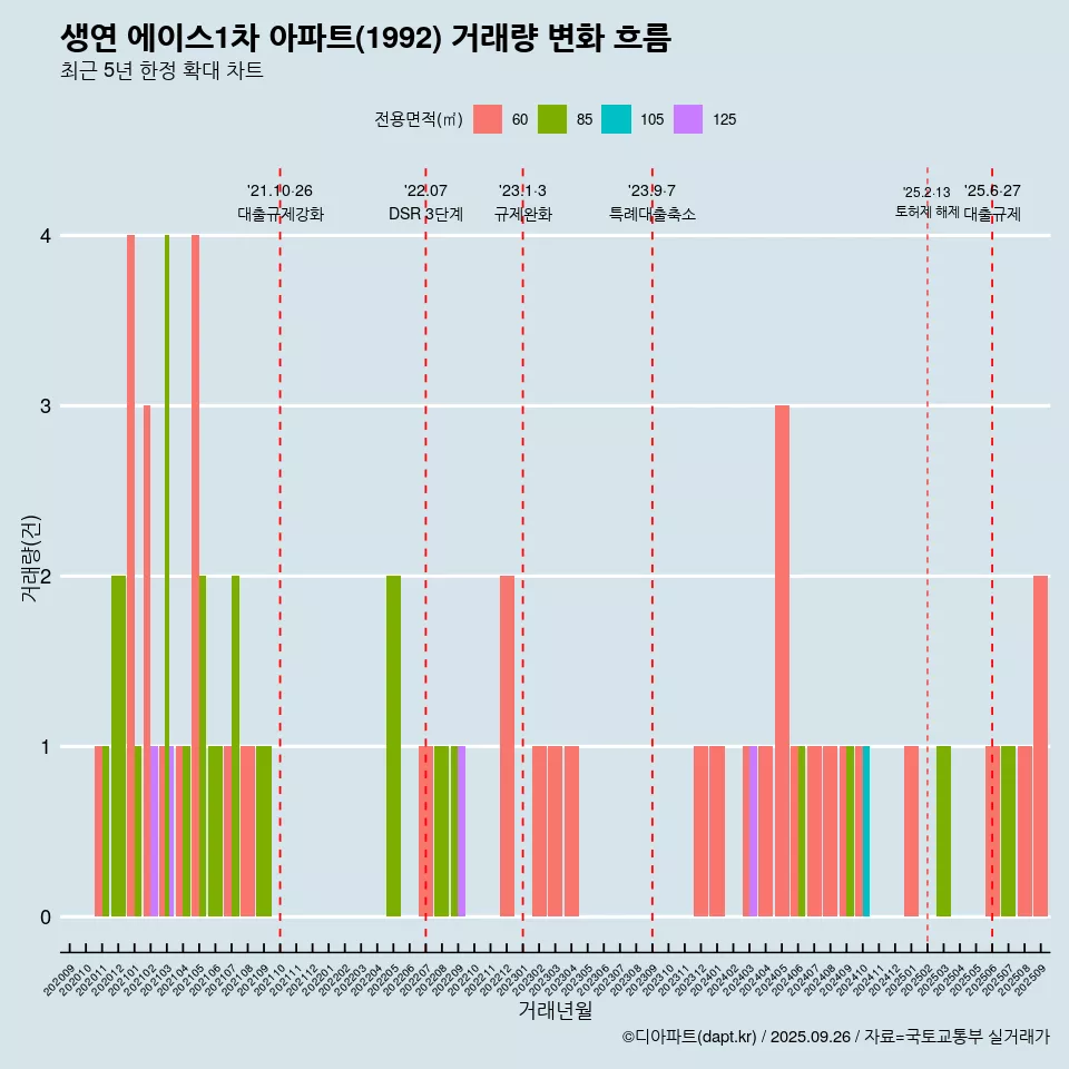 생연 에이스1차 아파트(1992) 거래량 변화 흐름