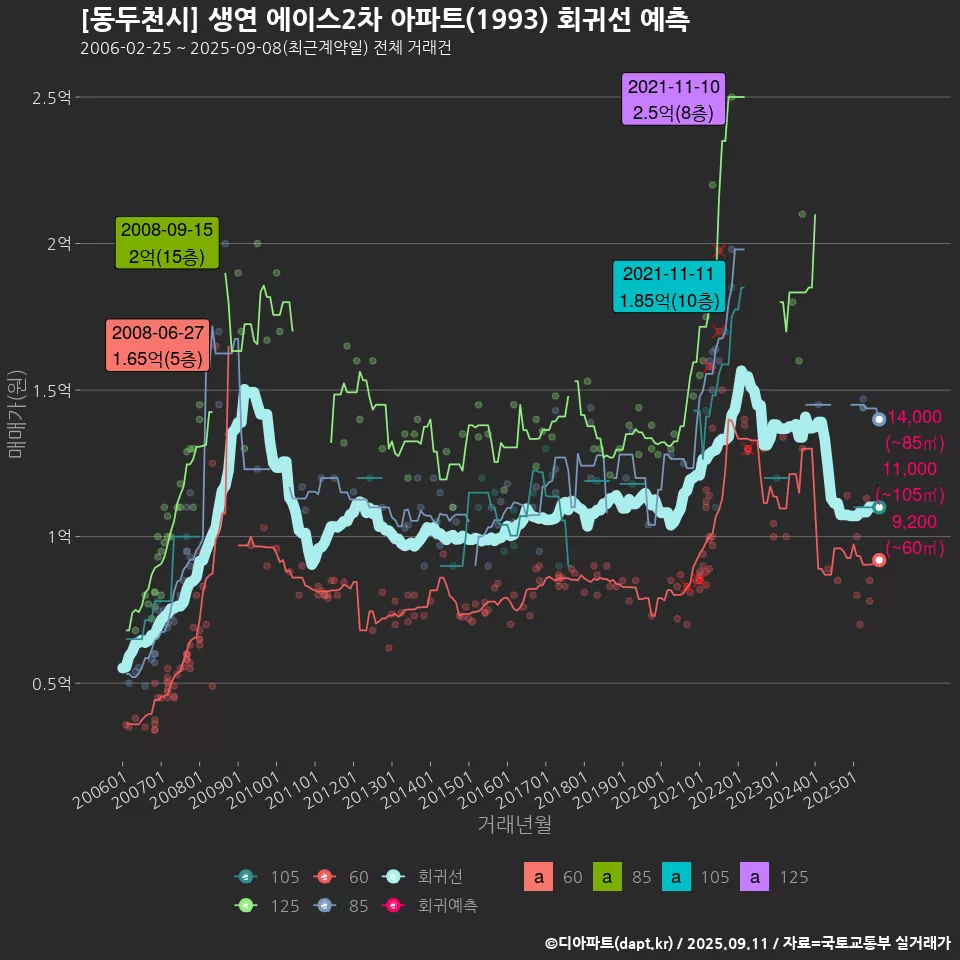 [동두천시] 생연 에이스2차 아파트(1993) 회귀선 예측