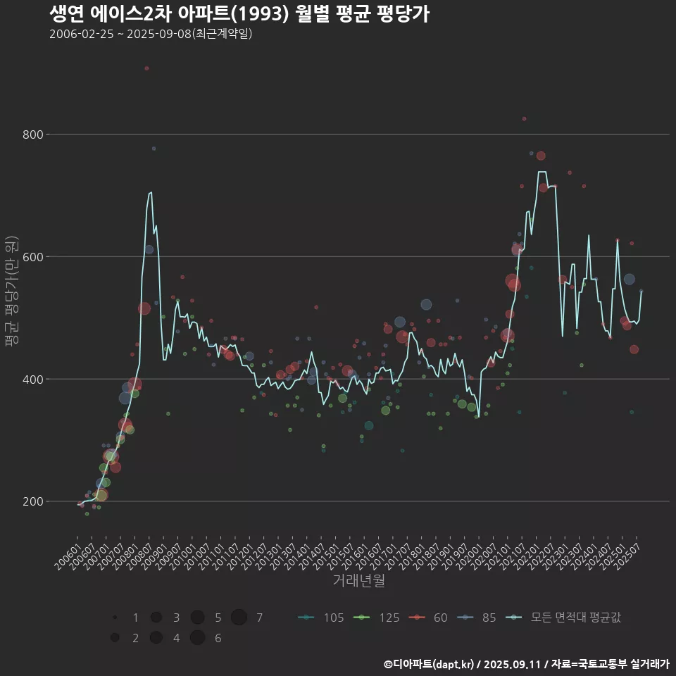 생연 에이스2차 아파트(1993) 월별 평균 평당가