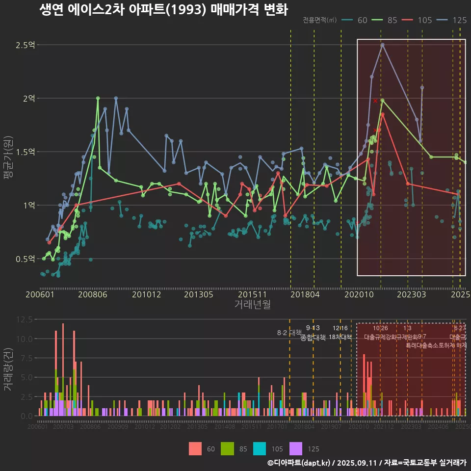 생연 에이스2차 아파트(1993) 매매가격 변화