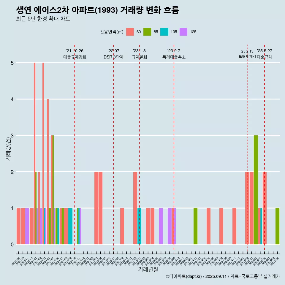 생연 에이스2차 아파트(1993) 거래량 변화 흐름