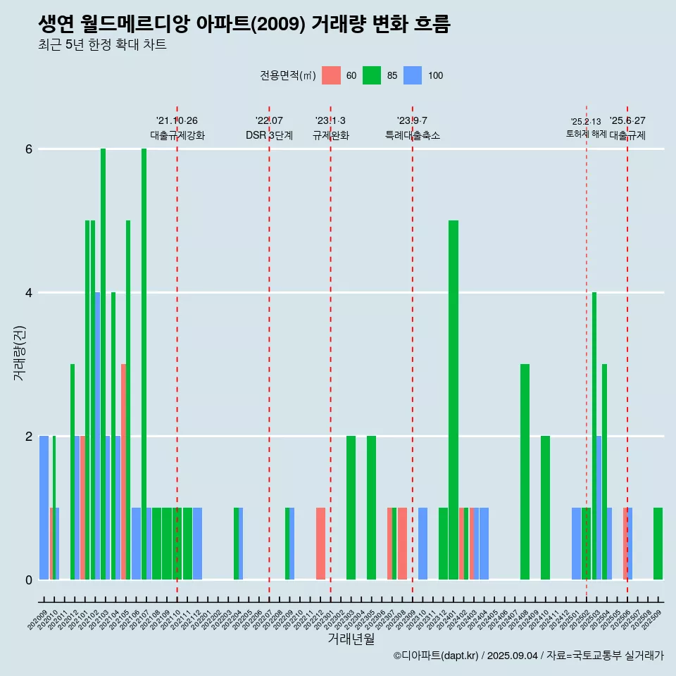 생연 월드메르디앙 아파트(2009) 거래량 변화 흐름