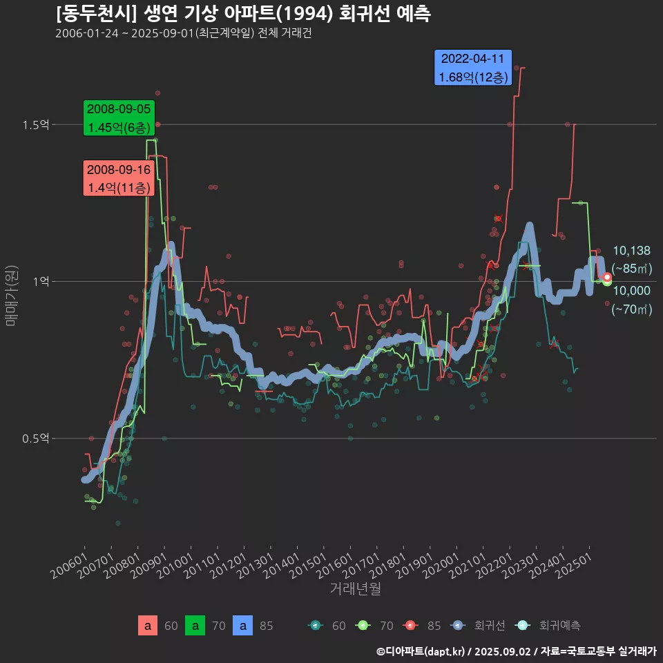 [동두천시] 생연 기상 아파트(1994) 회귀선 예측