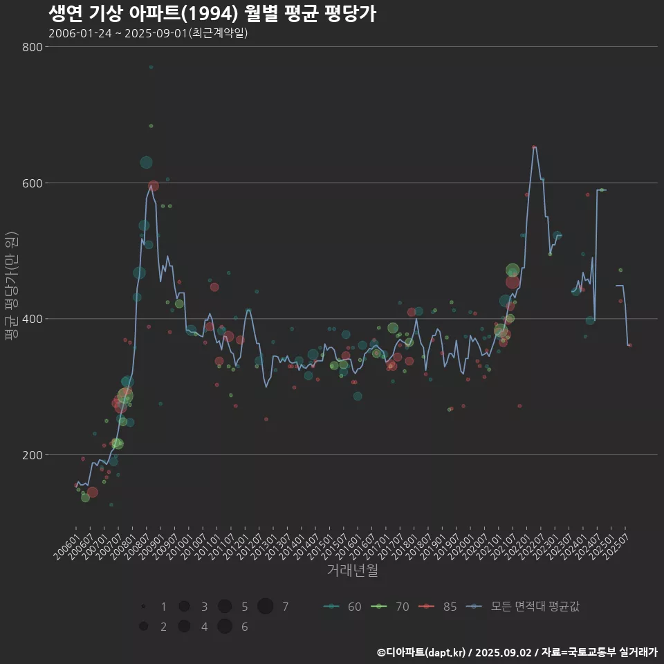 생연 기상 아파트(1994) 월별 평균 평당가