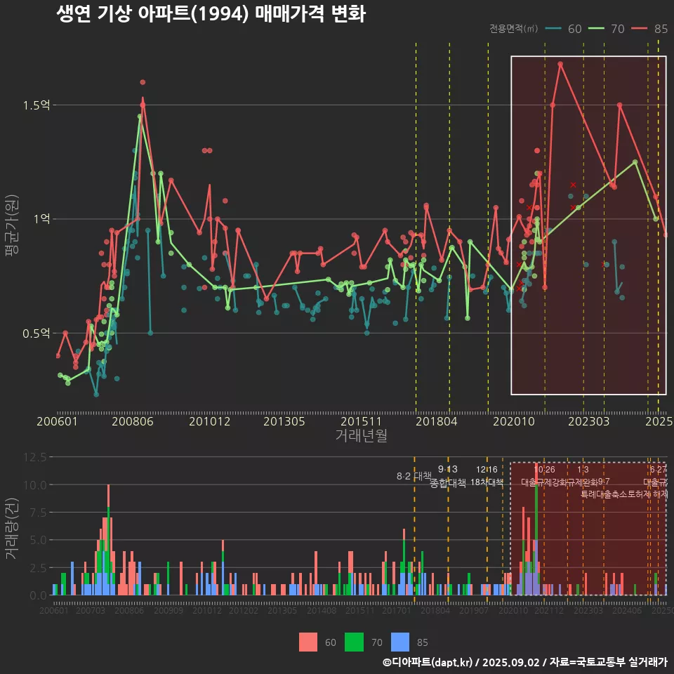 생연 기상 아파트(1994) 매매가격 변화