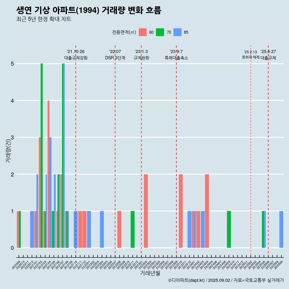 생연 기상 아파트(1994) 거래량 변화 흐름