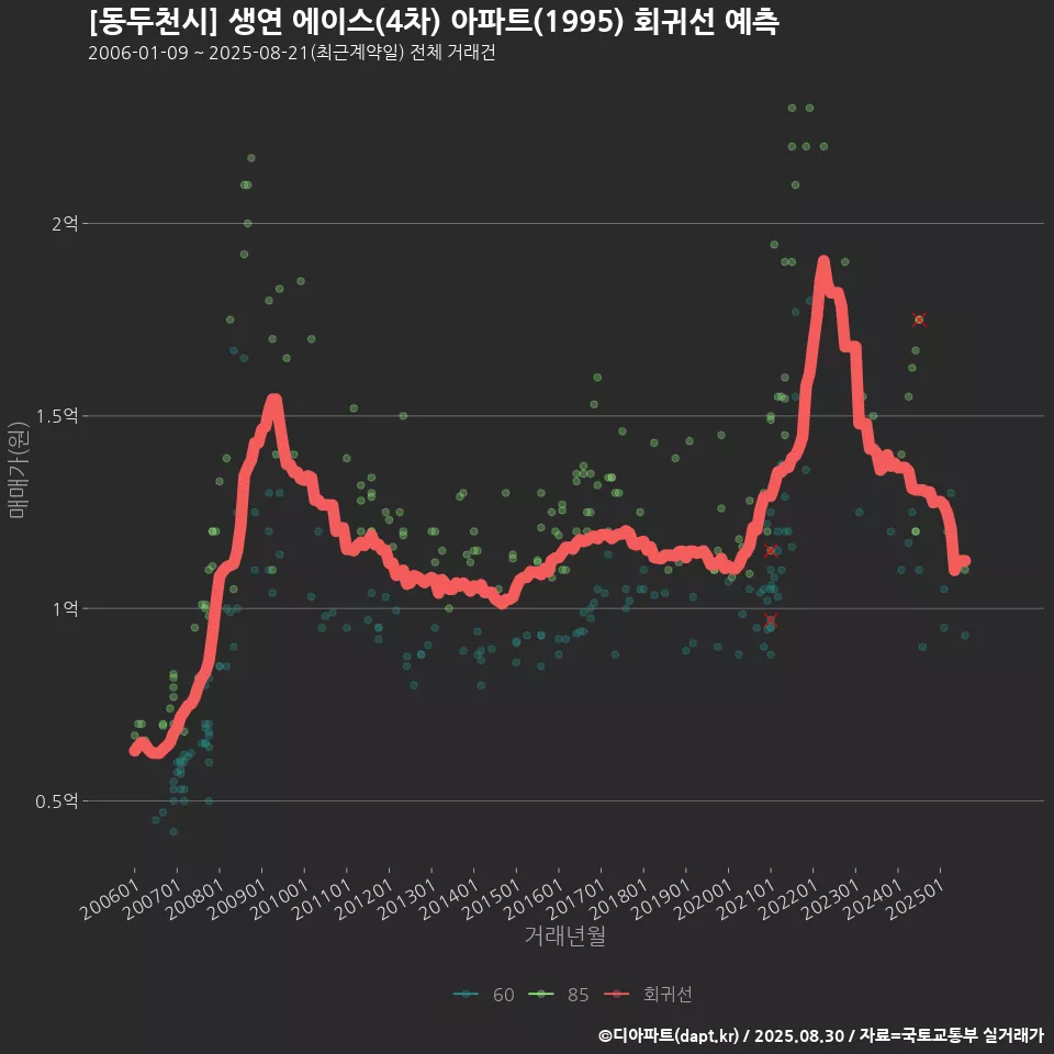 [동두천시] 생연 에이스(4차) 아파트(1995) 회귀선 예측