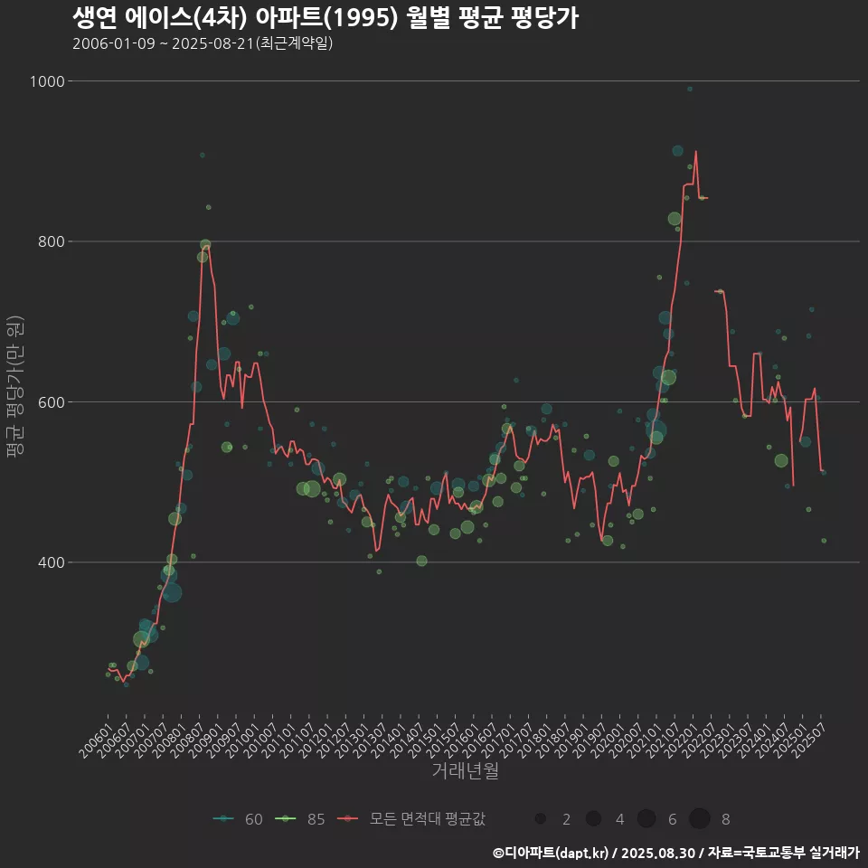 생연 에이스(4차) 아파트(1995) 월별 평균 평당가