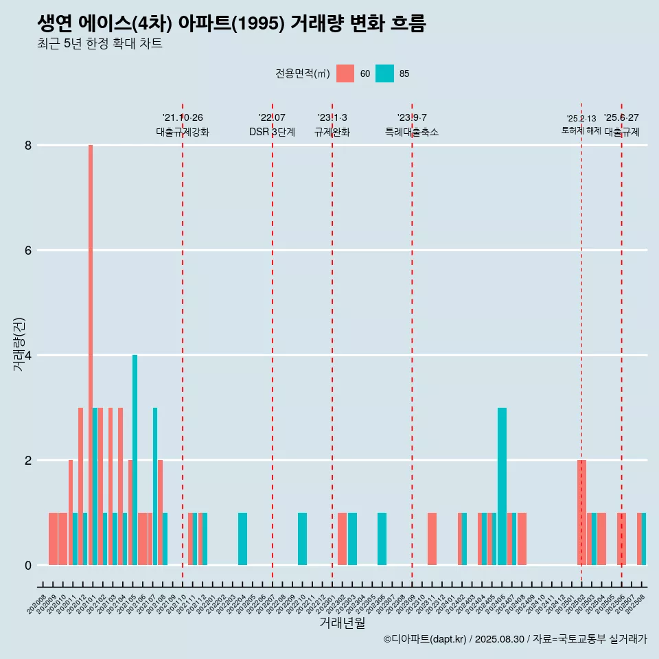 생연 에이스(4차) 아파트(1995) 거래량 변화 흐름