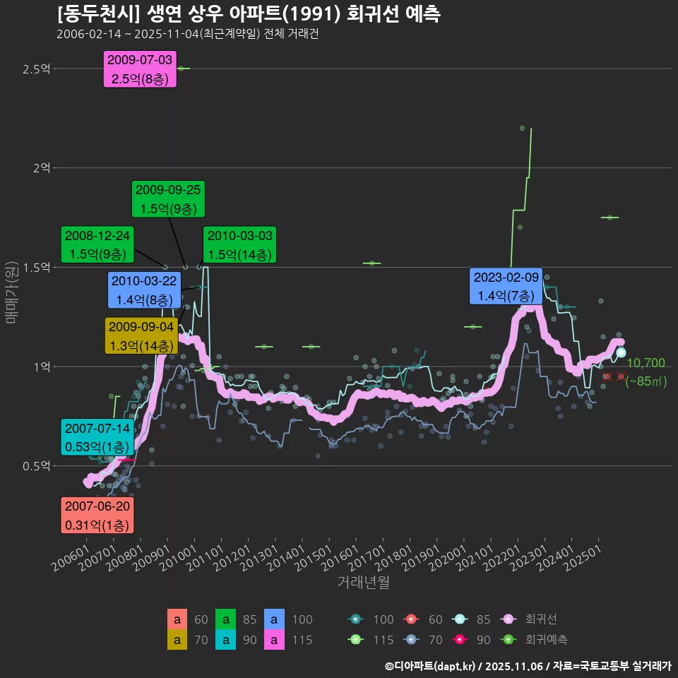 [동두천시] 생연 상우 아파트(1991) 회귀선 예측
