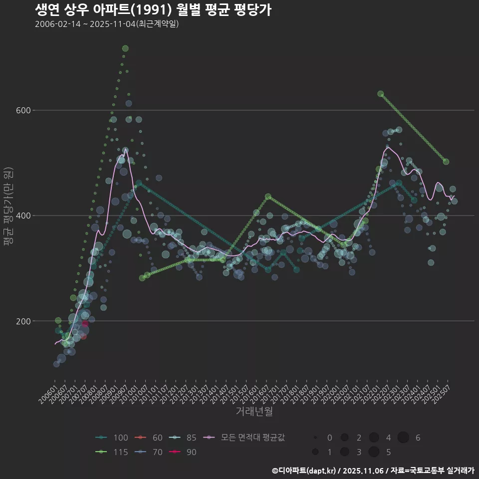 생연 상우 아파트(1991) 월별 평균 평당가