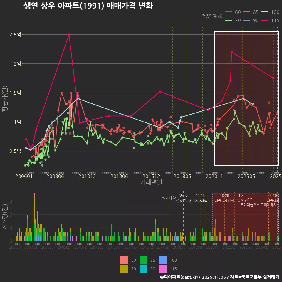 생연 상우 아파트(1991) 매매가격 변화