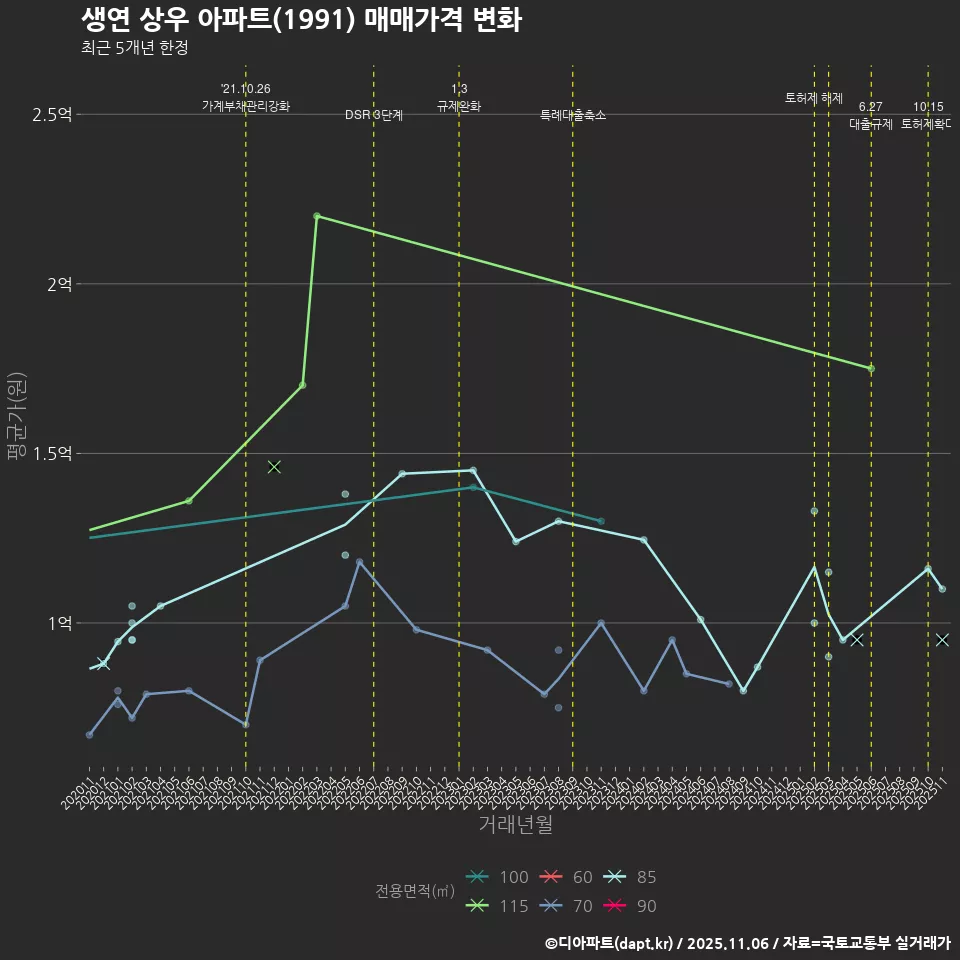 생연 상우 아파트(1991) 매매가격 변화