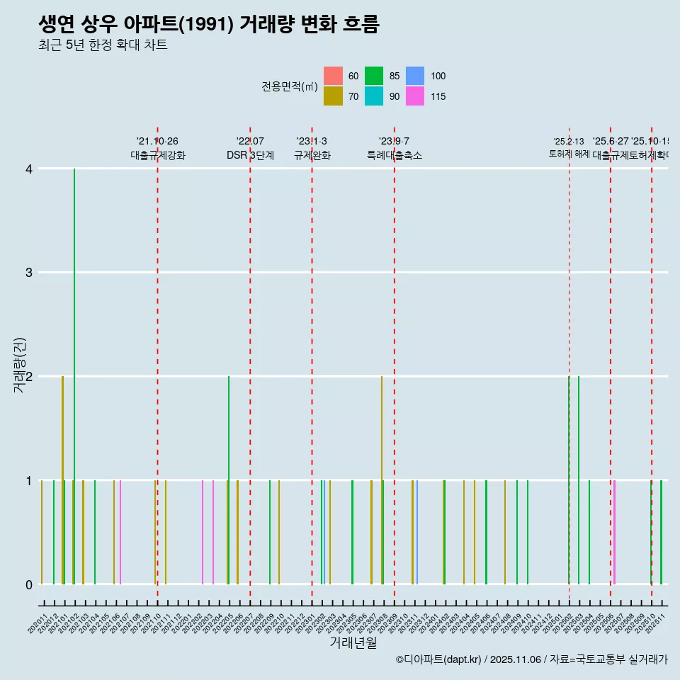 생연 상우 아파트(1991) 거래량 변화 흐름